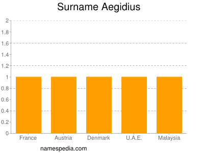 Surname Aegidius