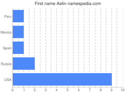 Given name Aelin
