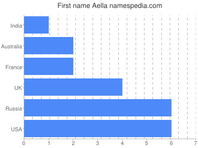 Given name Aella