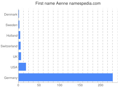 Given name Aenne