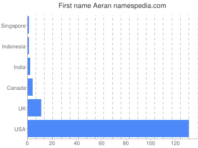 Given name Aeran