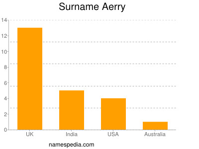 Surname Aerry