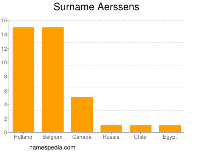 Surname Aerssens