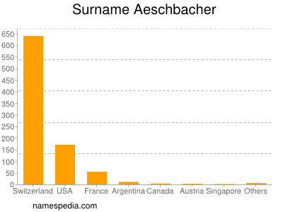 Surname Aeschbacher