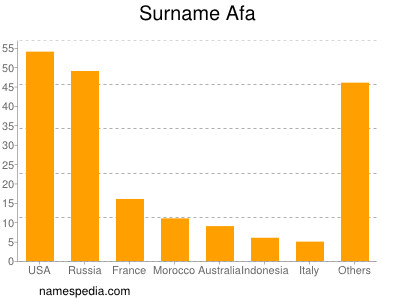 Surname Afa