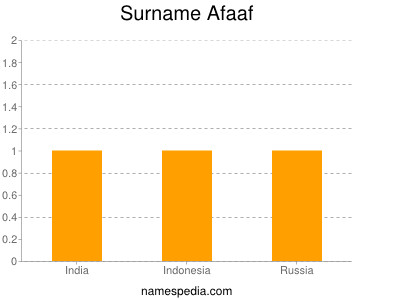 Surname Afaaf