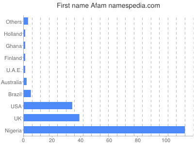 Given name Afam