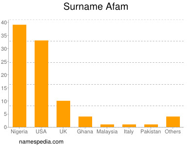 Surname Afam