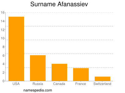 Surname Afanassiev