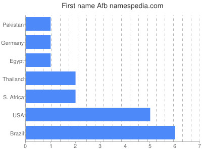 Given name Afb