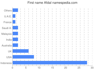 Given name Afdal