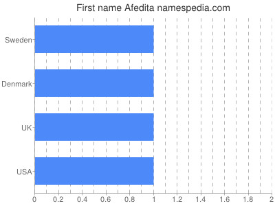 Given name Afedita