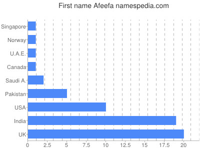 Given name Afeefa