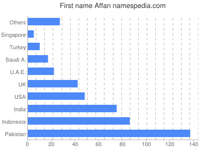 Given name Affan