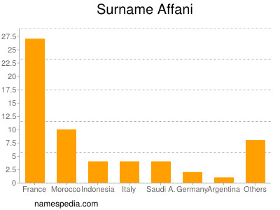 Surname Affani