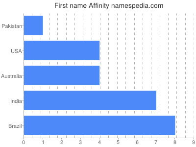 Given name Affinity