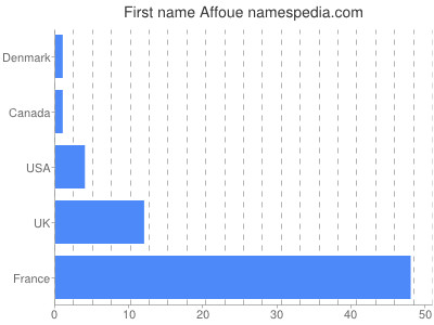 Given name Affoue