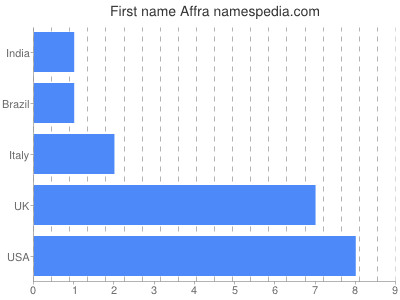 Given name Affra