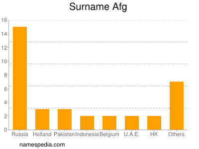 Surname Afg