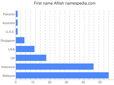 Given name Afifah