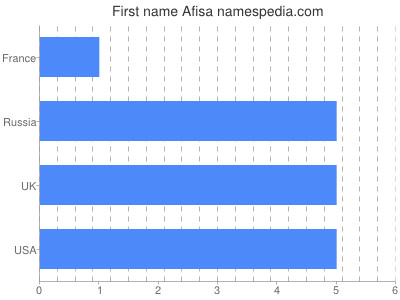 Given name Afisa