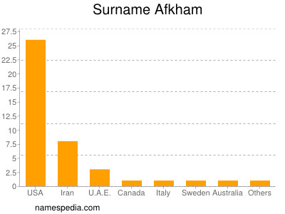 Surname Afkham
