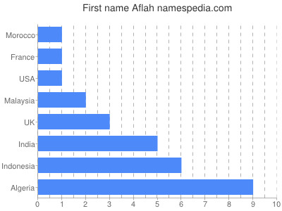 Given name Aflah