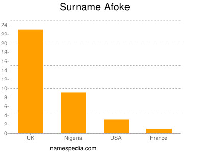 Surname Afoke