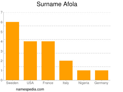 Surname Afola