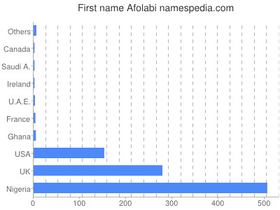 Given name Afolabi
