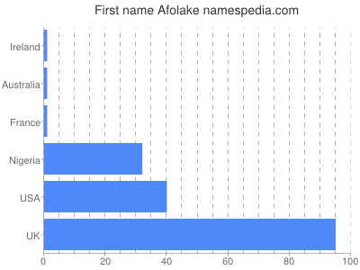 Given name Afolake