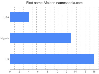 Given name Afolarin