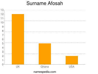 Surname Afosah