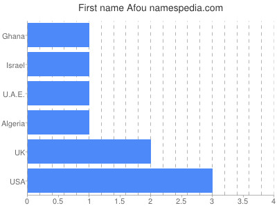 Given name Afou