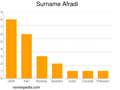 Surname Afradi