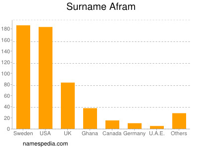 Surname Afram
