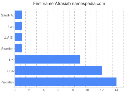 Given name Afrasiab