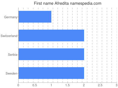 Given name Afredita