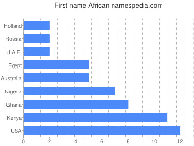Given name African
