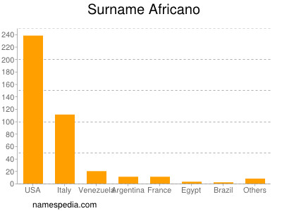 Surname Africano