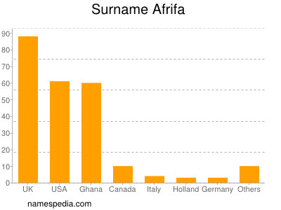 Surname Afrifa