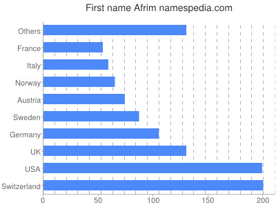 Given name Afrim