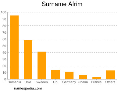 Surname Afrim