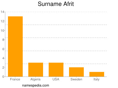 Surname Afrit