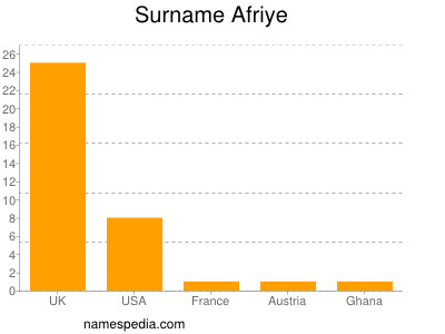 Surname Afriye