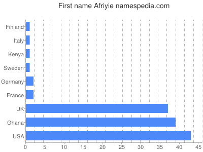 Given name Afriyie