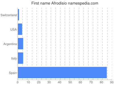 Given name Afrodisio