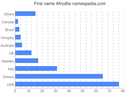 Given name Afrodite