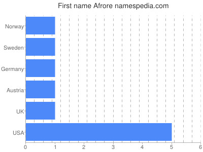 Given name Afrore