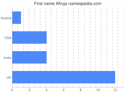 Given name Afruja